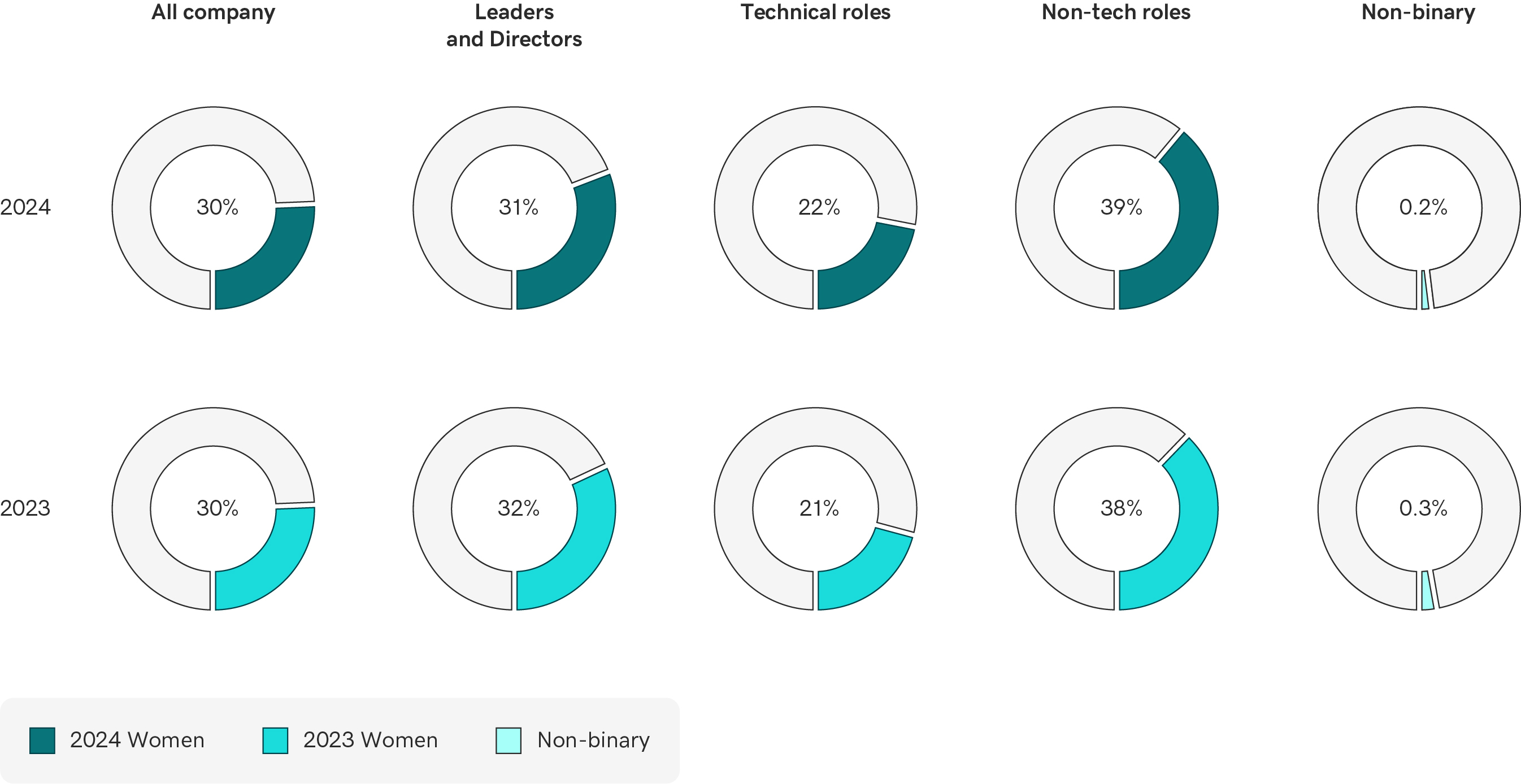 Gender Diversity - Global - 2024