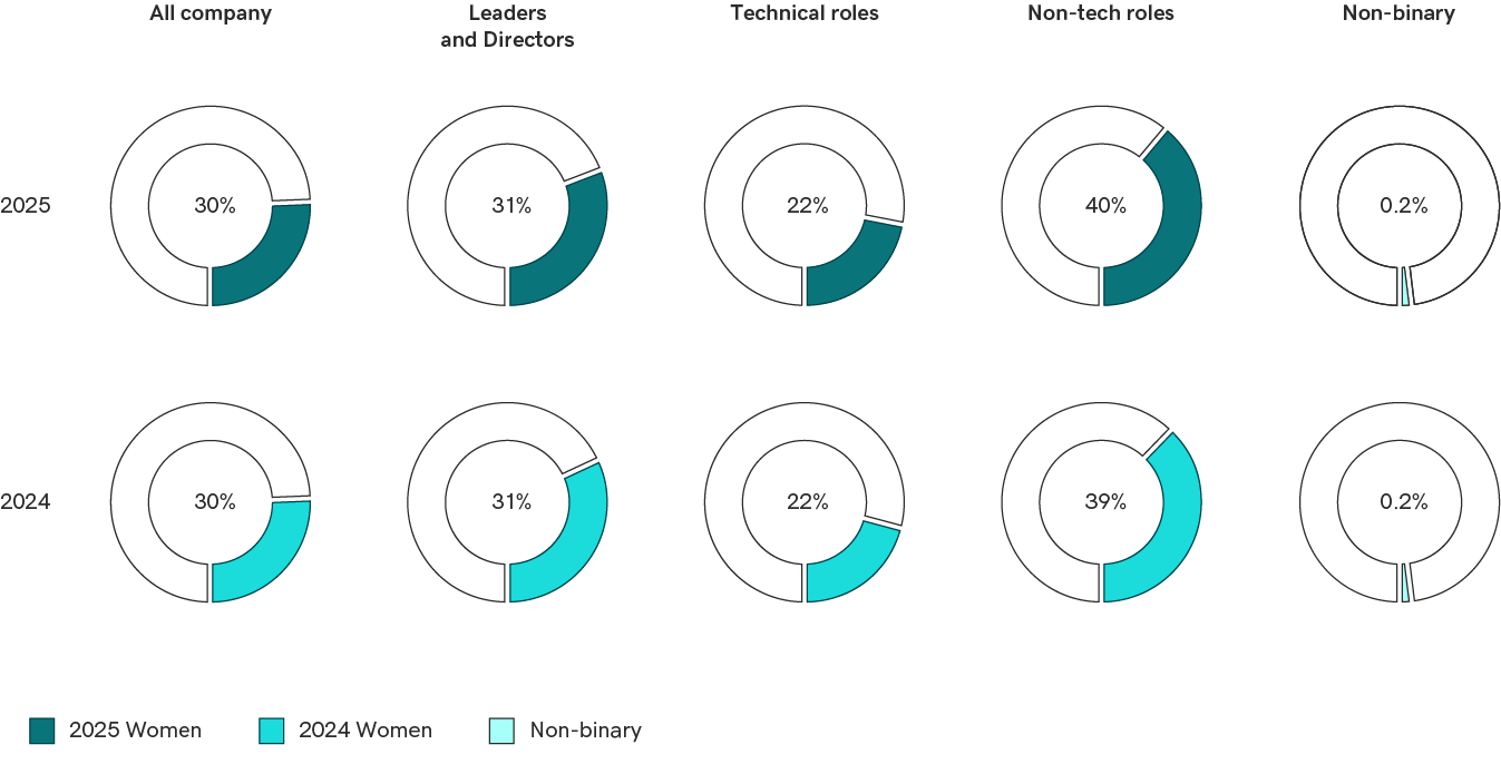 Gender Diversity - Global - 2025