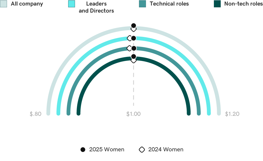 Salary Data Global - 2025