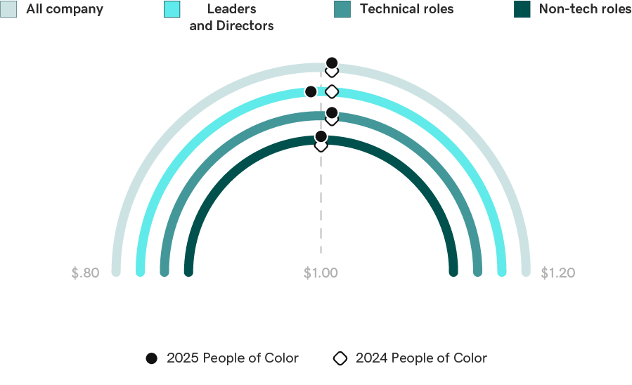 Salary Data U.S. - 2025