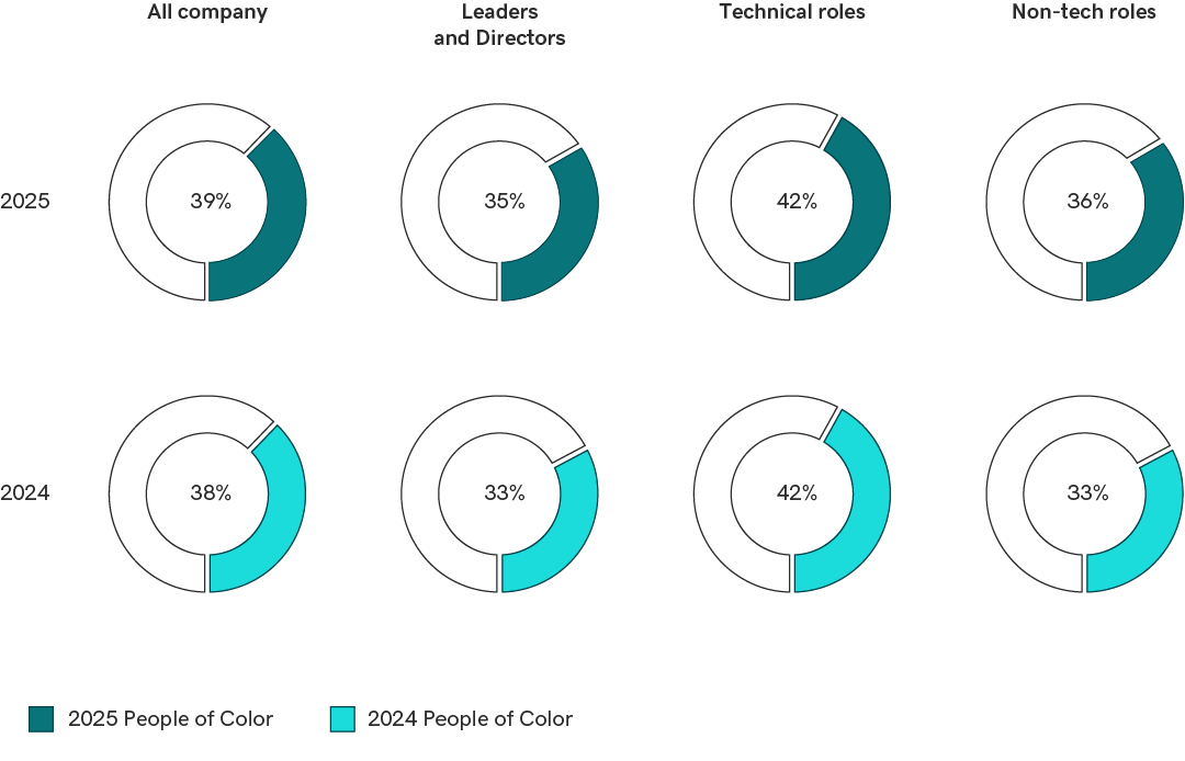Ethnic Diversity - US - 2025